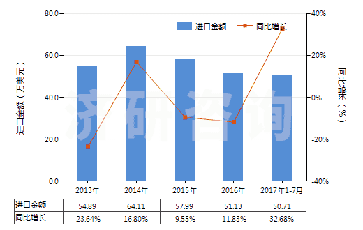 2013-2017年7月中國水楊酸、水楊酸鈉(HS29182110)進(jìn)口總額及增速統(tǒng)計
